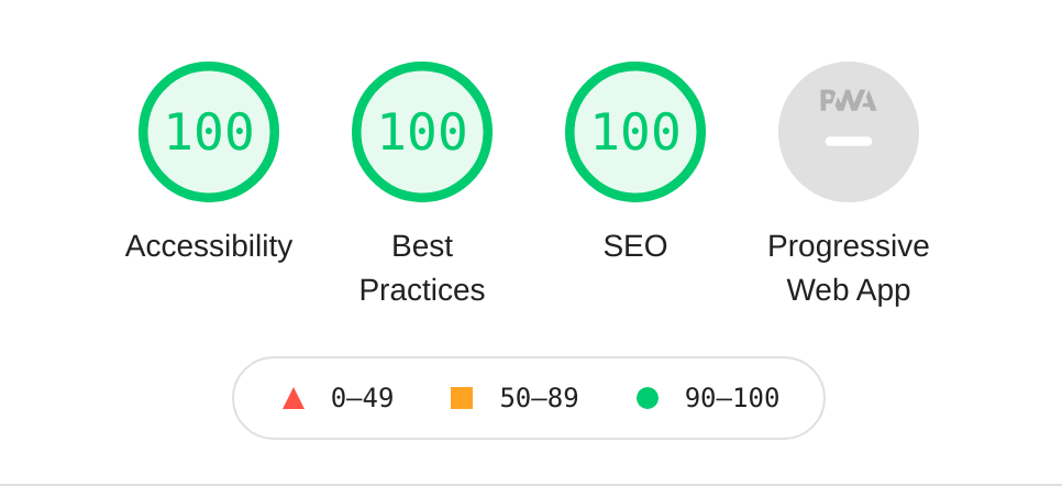 Lighthouse results